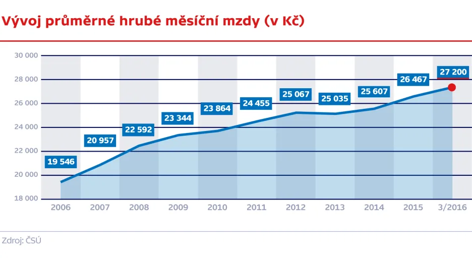 Vývoj průměrné hrubé měsíční mzdy
