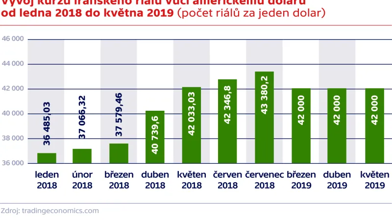 Vývoj kurzu íránského riálu vůči americkému dolaru od ledna 2018 do května 2019 (počet riálů za jeden dolar)
