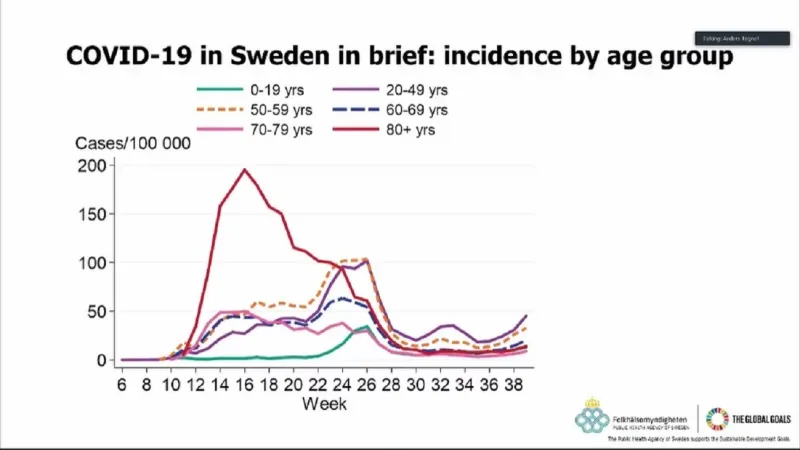 Vývoj nákazy covidem v různých věkových kategoriích ve Švédsku