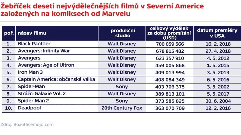Žebříček deseti nejvýdělečnějších filmů v Severní Americe založených na komiksech od Marvelu
