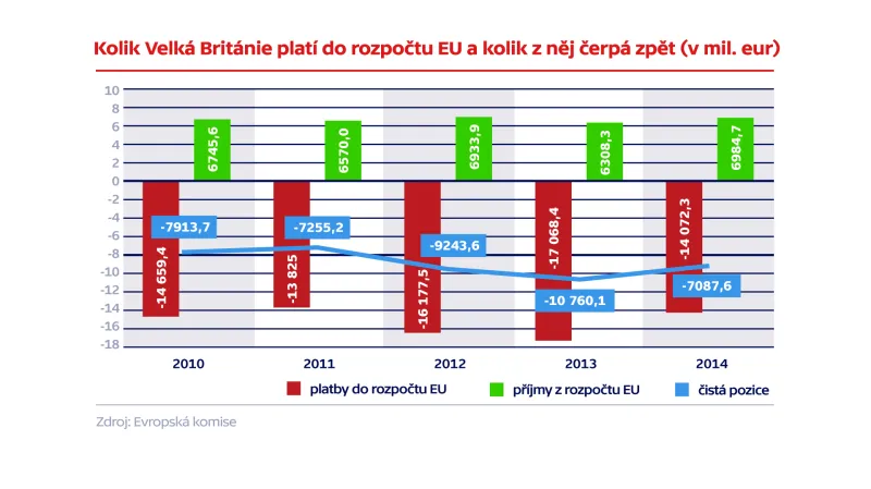 Kolik Velká Británie platí do rozpočtu EU a kolik z něj čerpá zpět