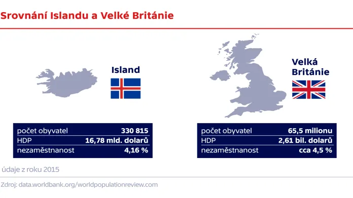 Srovnání Islandu a Velké Británie