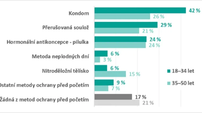 Nejčastěji používané metody antikoncepce v Česku