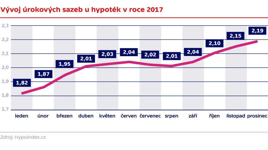 Vývoj úrokových sazeb u hypoték v roce 2017