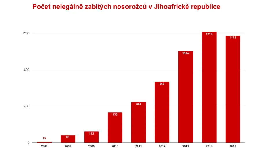 Data o nosorožcích