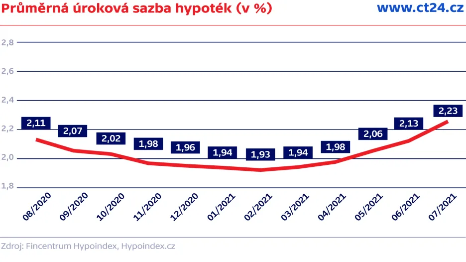 Průměrná úroková sazba hypoték (v %)