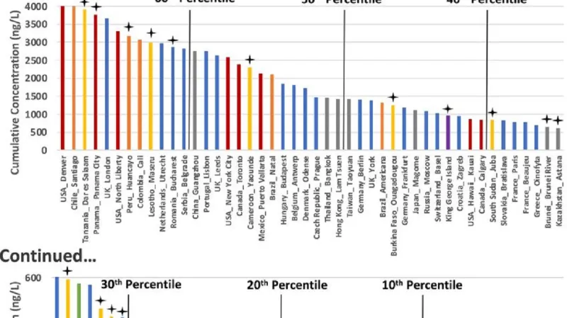 Srovnání znečištění řek