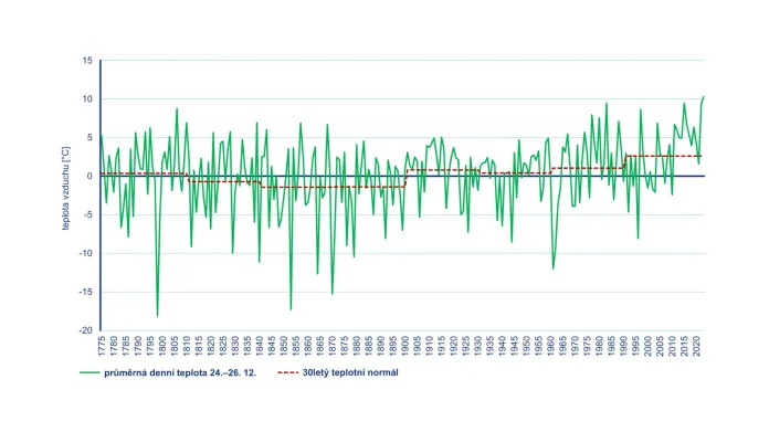 Kolísání průměrné vánoční teploty v pražském Klementinu