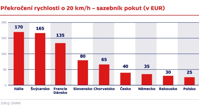 Překročení rychlosti o 20 km/h – sazebník pokut (v EUR)