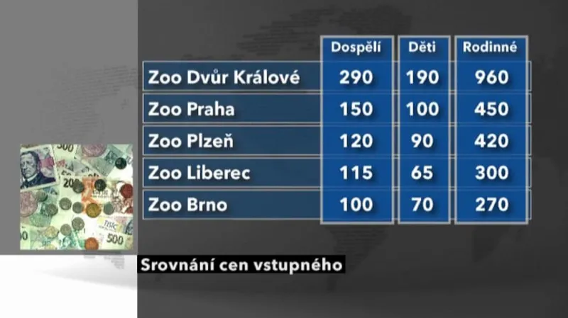 Srovnání vstupného do zoo
