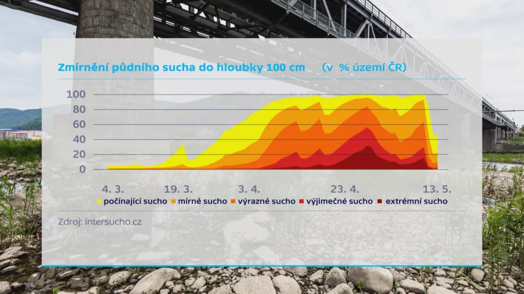 Každý zub v grafu představuje slunečné a suché dny. Každá prohlubeň pak dny, kdy se můžeme těšit na dešťovou vodu. Čím je hlubší, tím je vody víc