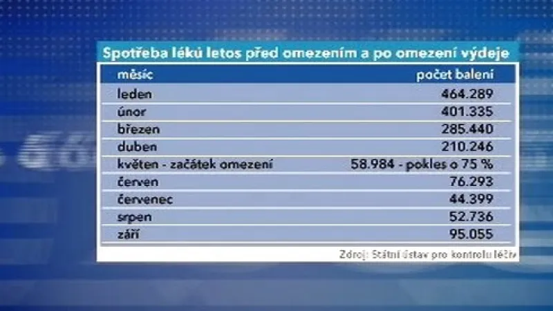 Spotřeba léků s pseudoefedrinem