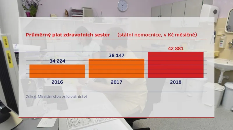 Průměrný plat zdravotních sester