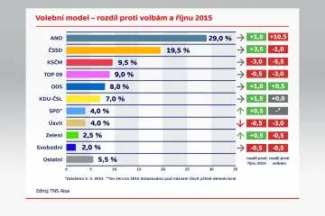 KSČM ztrácí, ČSSD naopak roste, ukazuje volební model pro ČT
