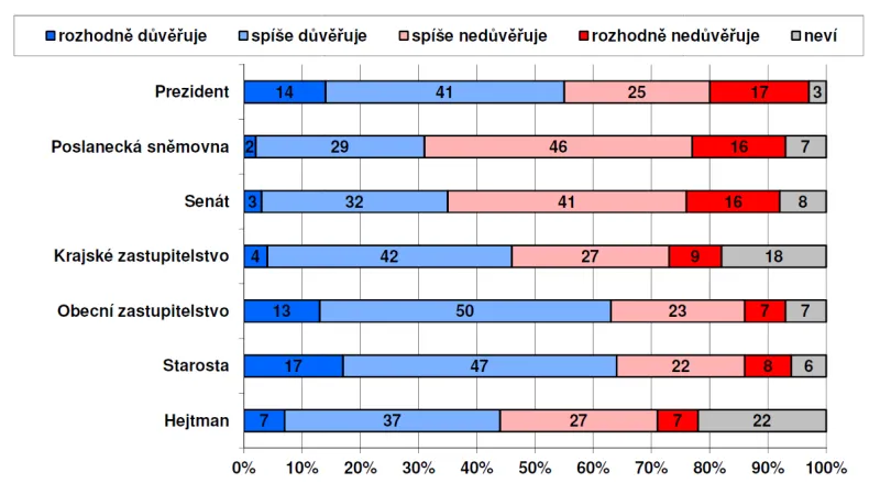 Průzkum CVVM o důvěře institucím
