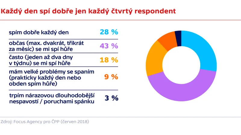 Každý den spí dobře jen každý čtvrtý respondent