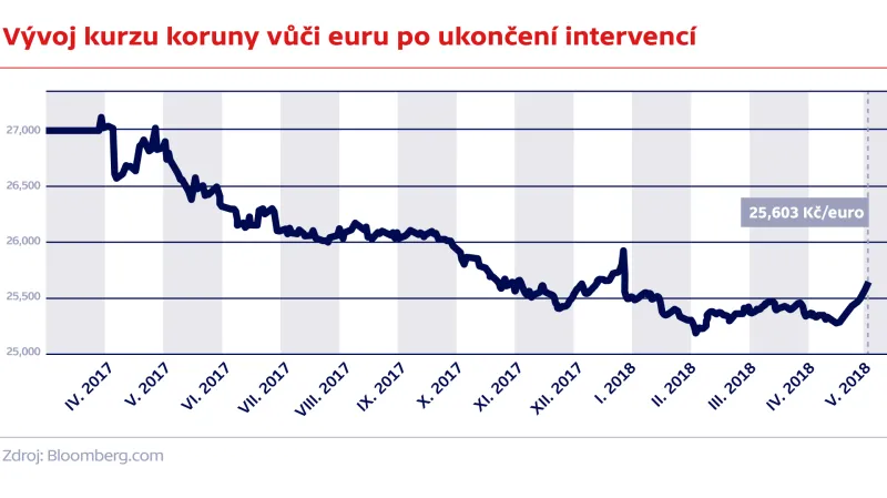Vývoj kurzu koruny vůči euru po ukončení intervencí