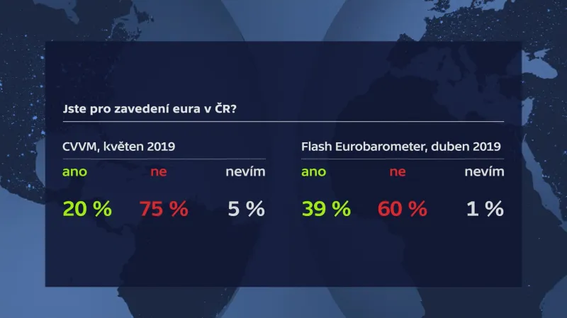 Podporují Češi zavedení eura?