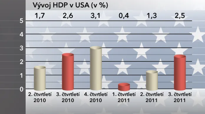 Vývoj HDP v USA