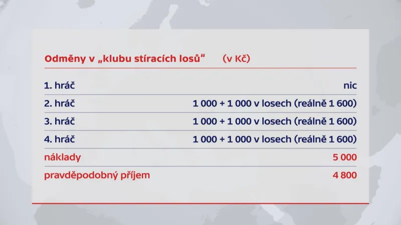 Za prvního hráče je nulová odměna