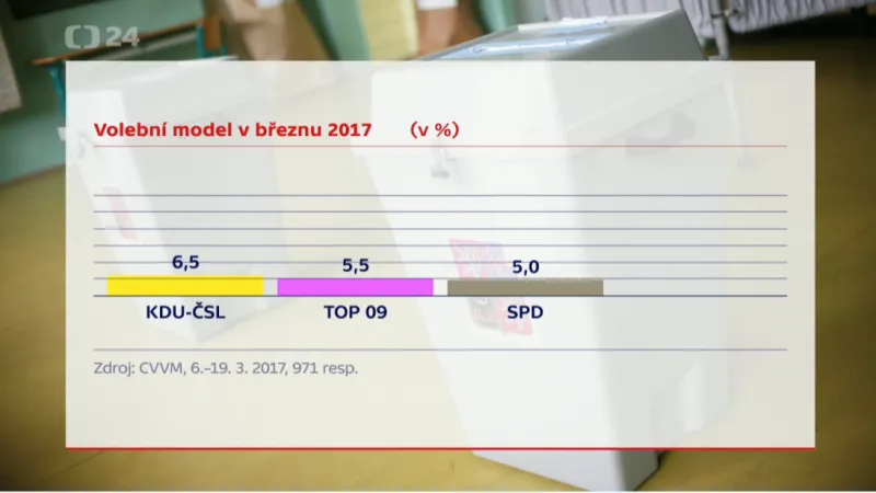 Výsledky průzkumu CVVM v březnu 2017
