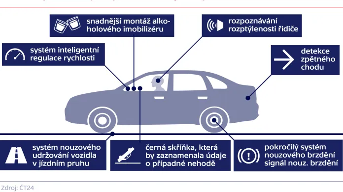 Nové bezpečnostní prvky, které se mají stát povinnou součástí aut