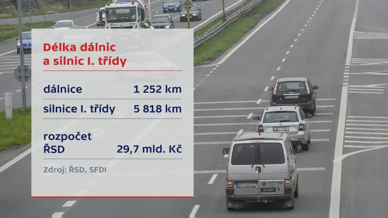 Délka dálnic a silnic I. třídy