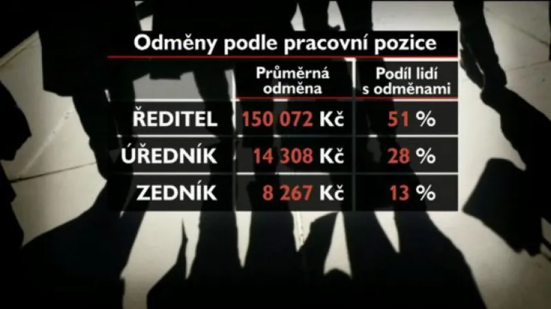 Zaměstnanecké odměny tématem Ekonomiky ČT24
