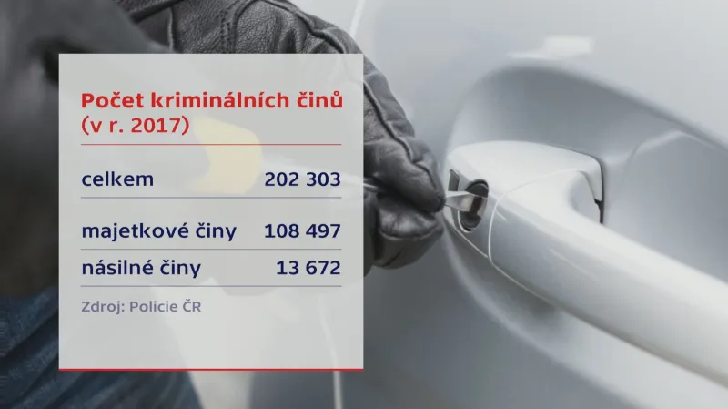 Počet kriminálních činů v roce 2017