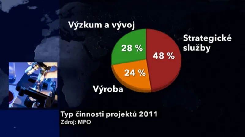 Investice v roce 2011