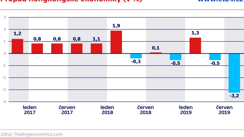 Propad hongkongské ekonomiky (v %)