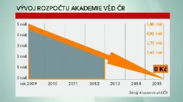 Rozpočet Akademie věd ČR