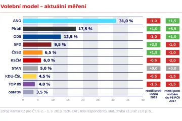 Dominance ANO ve volebním modelu pokračuje. Zvětšil se ale rozestup mezi Piráty a ODS
