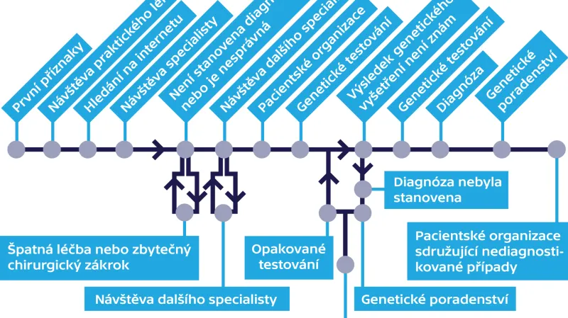 Cesta pacienta k diagnóze