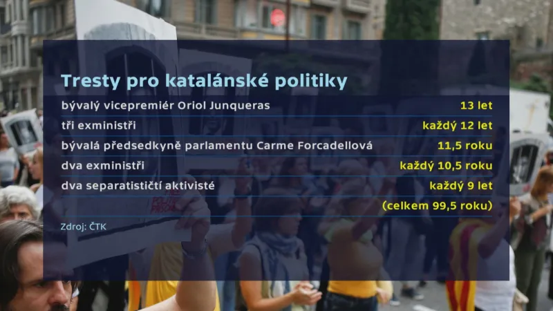 Tresty pro katalánské politiky