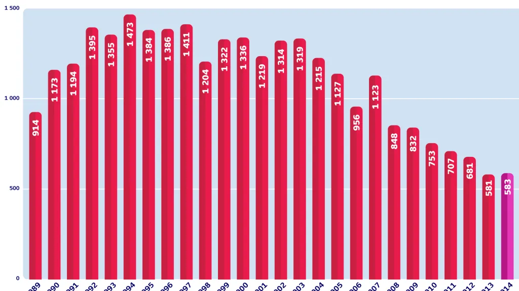 Počet osob usmrcených na silnicích