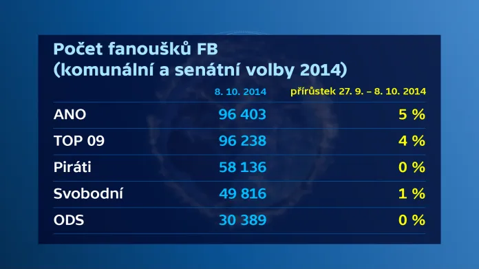 Počet fanoušků na FB ve volbách na podzim 2014