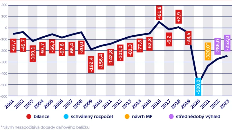 Bilance státního rozpočtu (celoroční hodnoty v mld. Kč)
