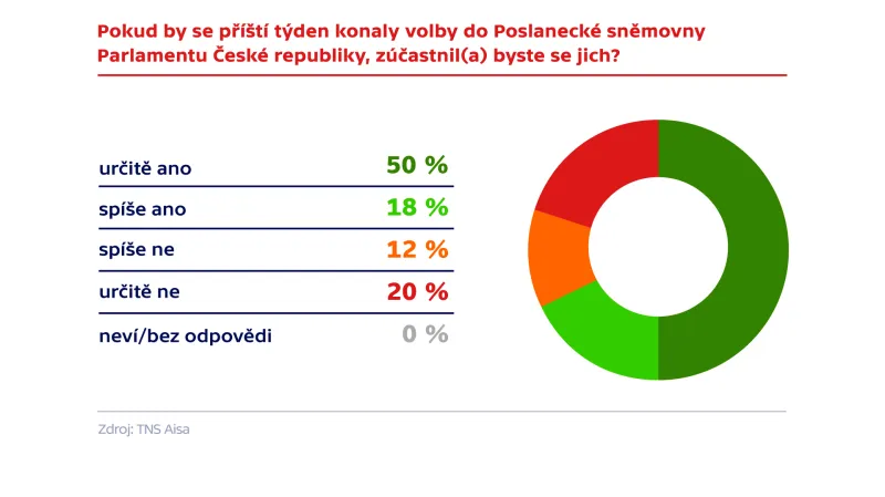 Průzkum agentury TNS Aisa pro ČT