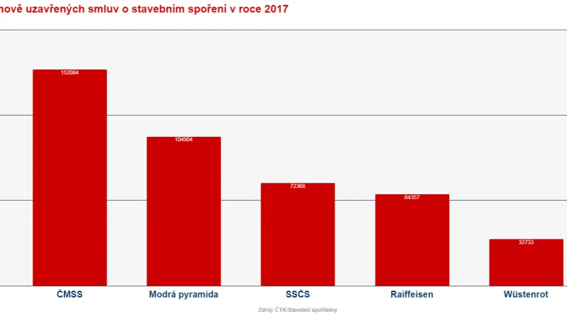 Stavební spoření v roce 2017