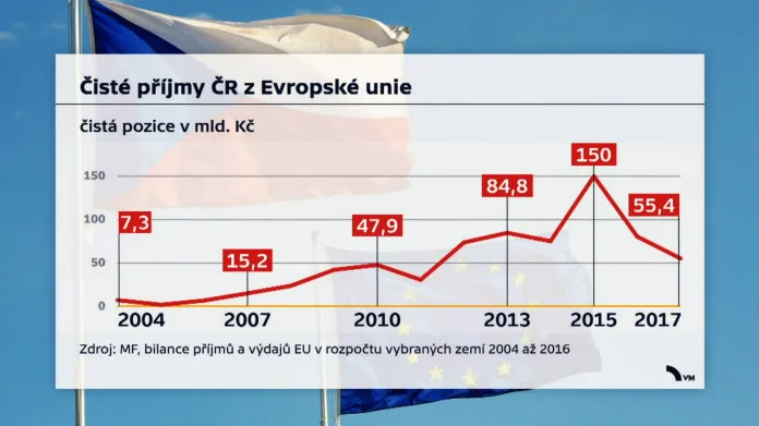 Čisté příjmy ČR z EU