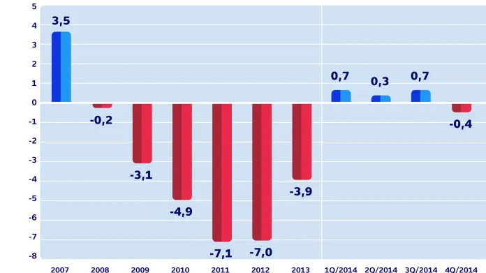 Vývoj HDP Řecka (v %)