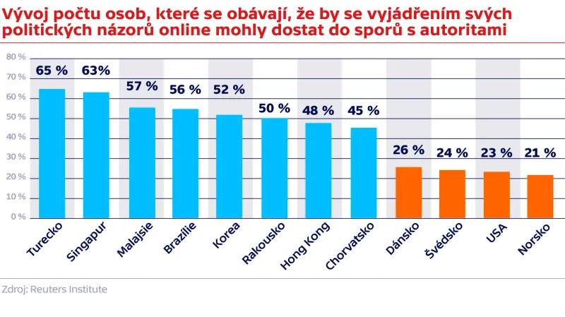 Vývoj počtu osob, které se obávají, že by se vyjádřením svých politických názorů online mohly dostat do sporů s autoritami