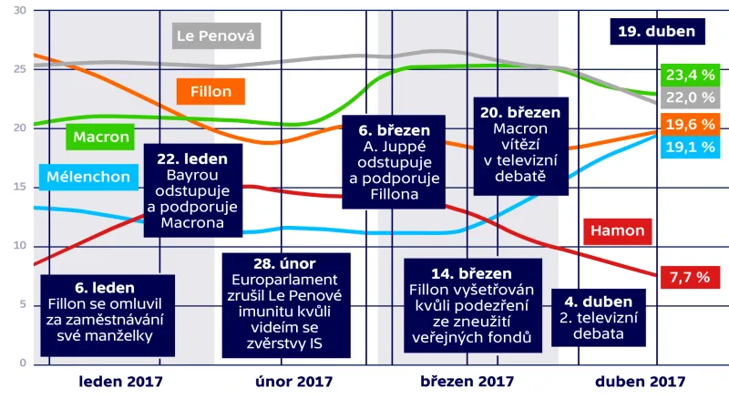 Průzkumy před francouzskými prezidentskými volbami