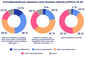 Polovina lidí vidí jako pravděpodobné, že Rusko vyšle armádu do jiné země