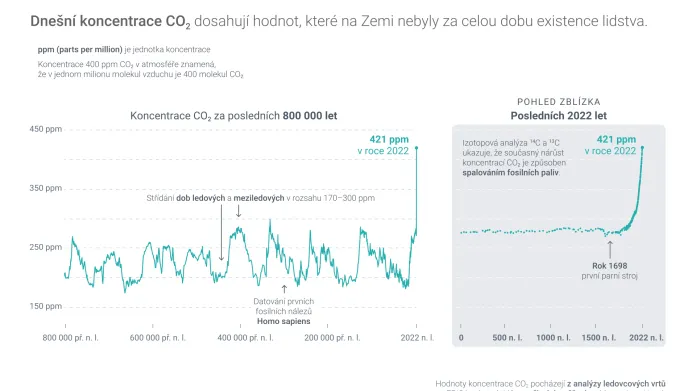 Koncentrace oxidu uhličitého v atmosféře