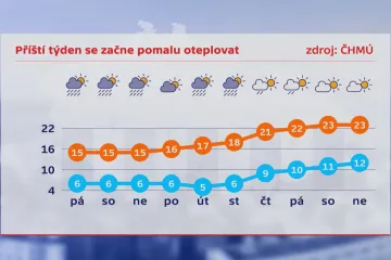 Chladné a deštivé jaro vystřídá teplé léto