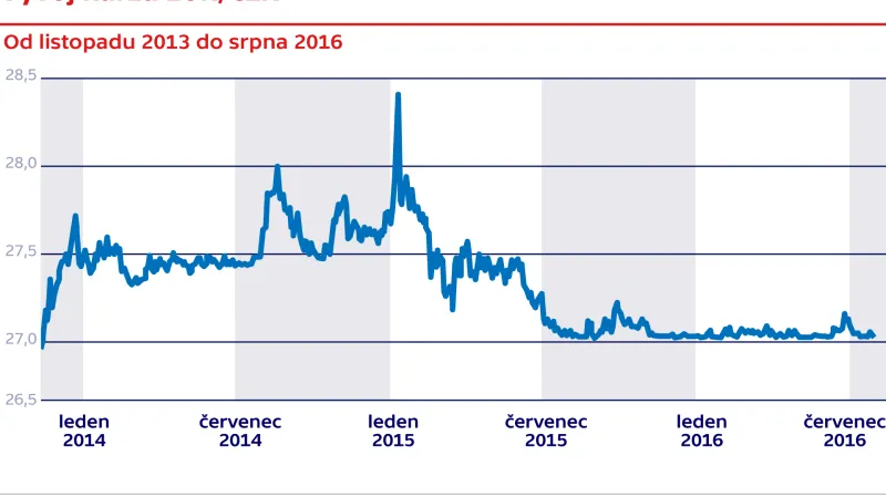Vývoj kurzu EUR/CZK