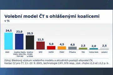 ANO drží v zářijovém modelu Kantaru první místo, náskok před opozičními koalicemi se ale ztenčil
