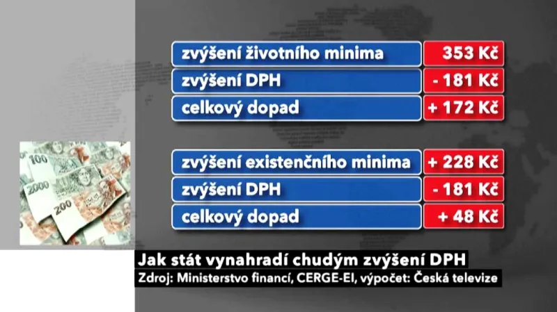 Jak stát vynahradí chudým zvýšení DPH